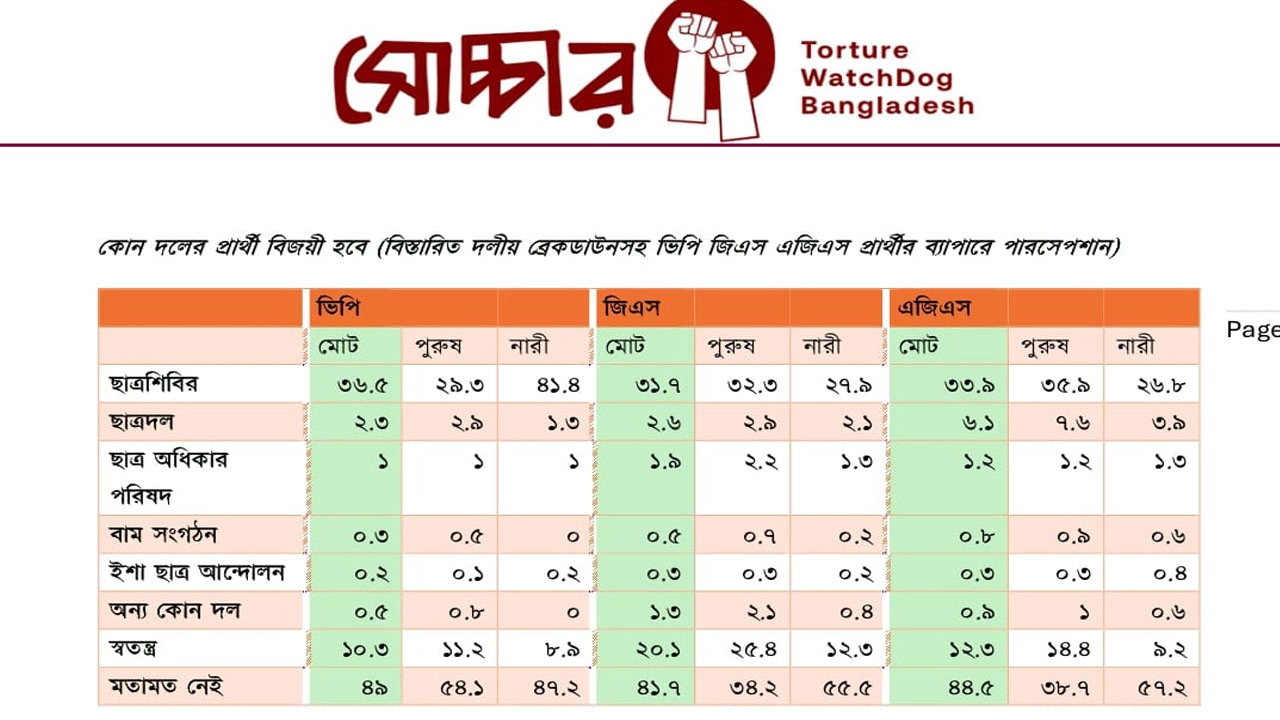 সোচ্চারের জরিপ