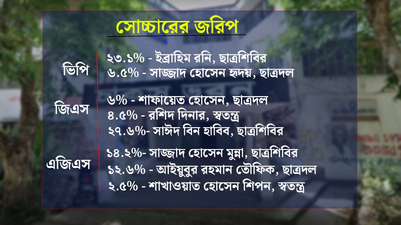 চাকসুতে ভিপি, জিএস এবং এজিএস পদে এগিয়ে ছাত্রশিবির