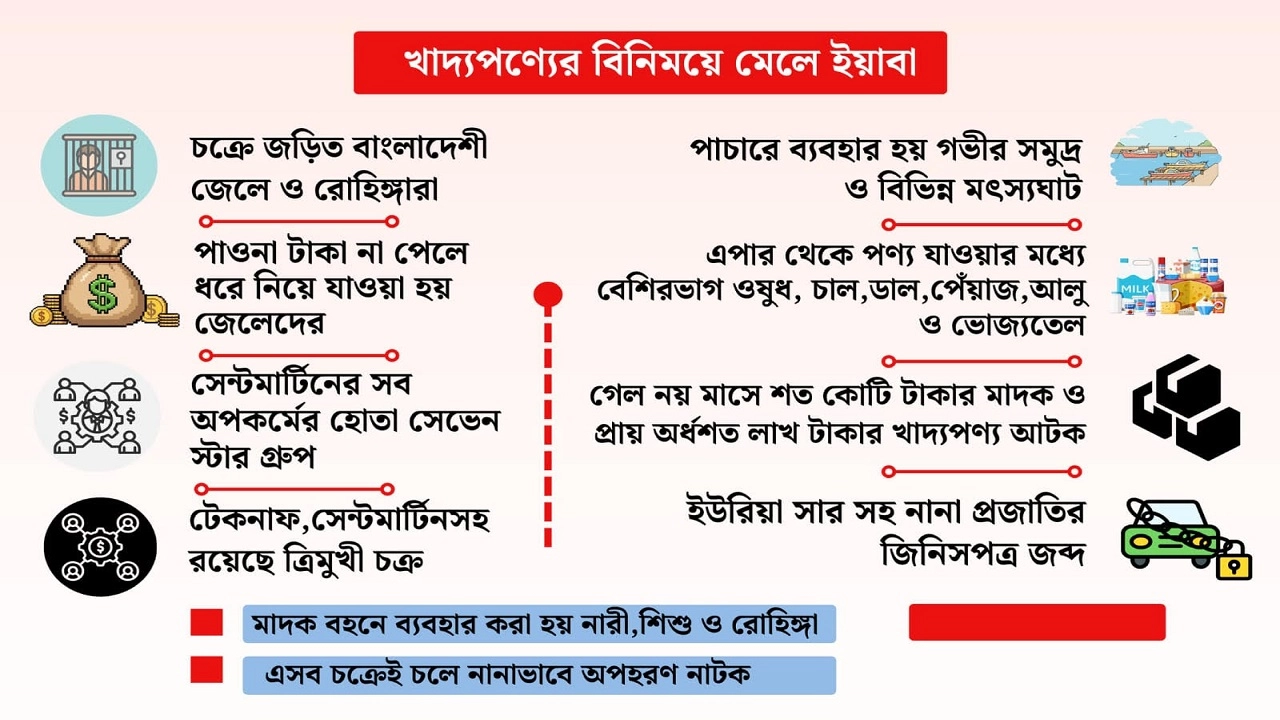 নিত্যপণ্যের বিনিময়ে আসছে ইয়াবা। ছবি এনপিবি