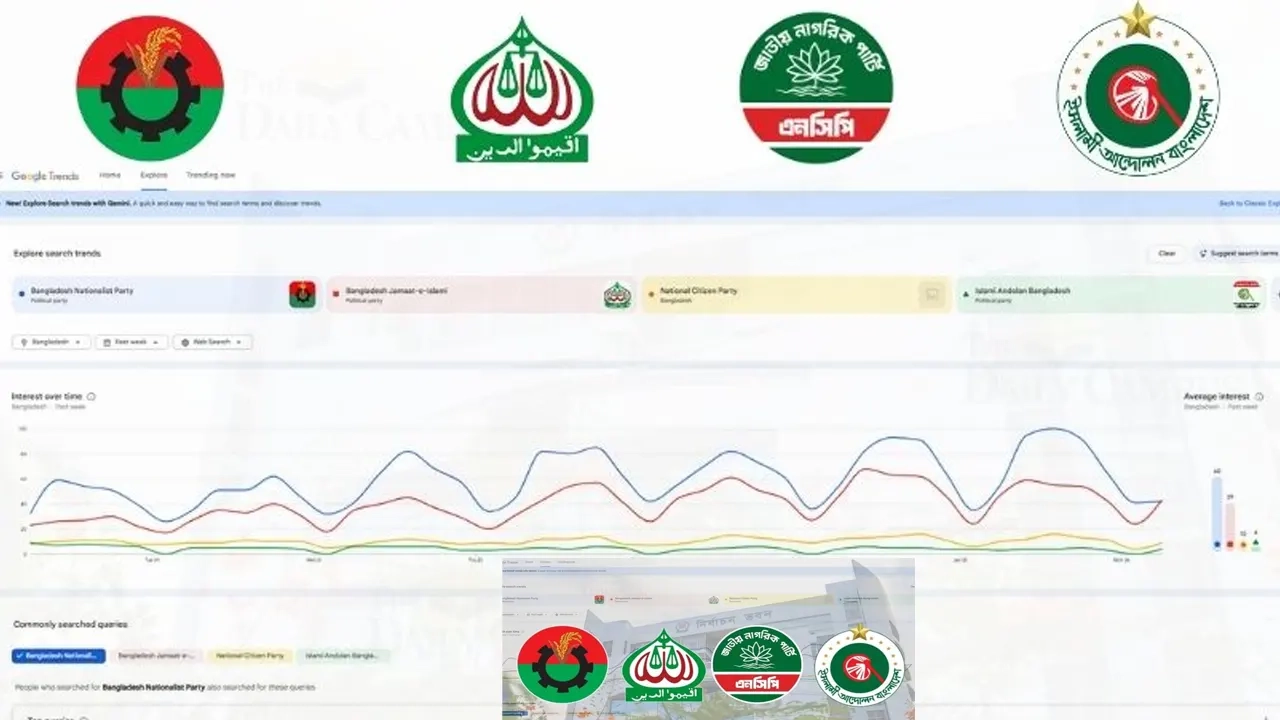 নির্বাচনী প্রচারণা শুরুর পর গুগল সার্চে এগিয়ে কোন দল?
